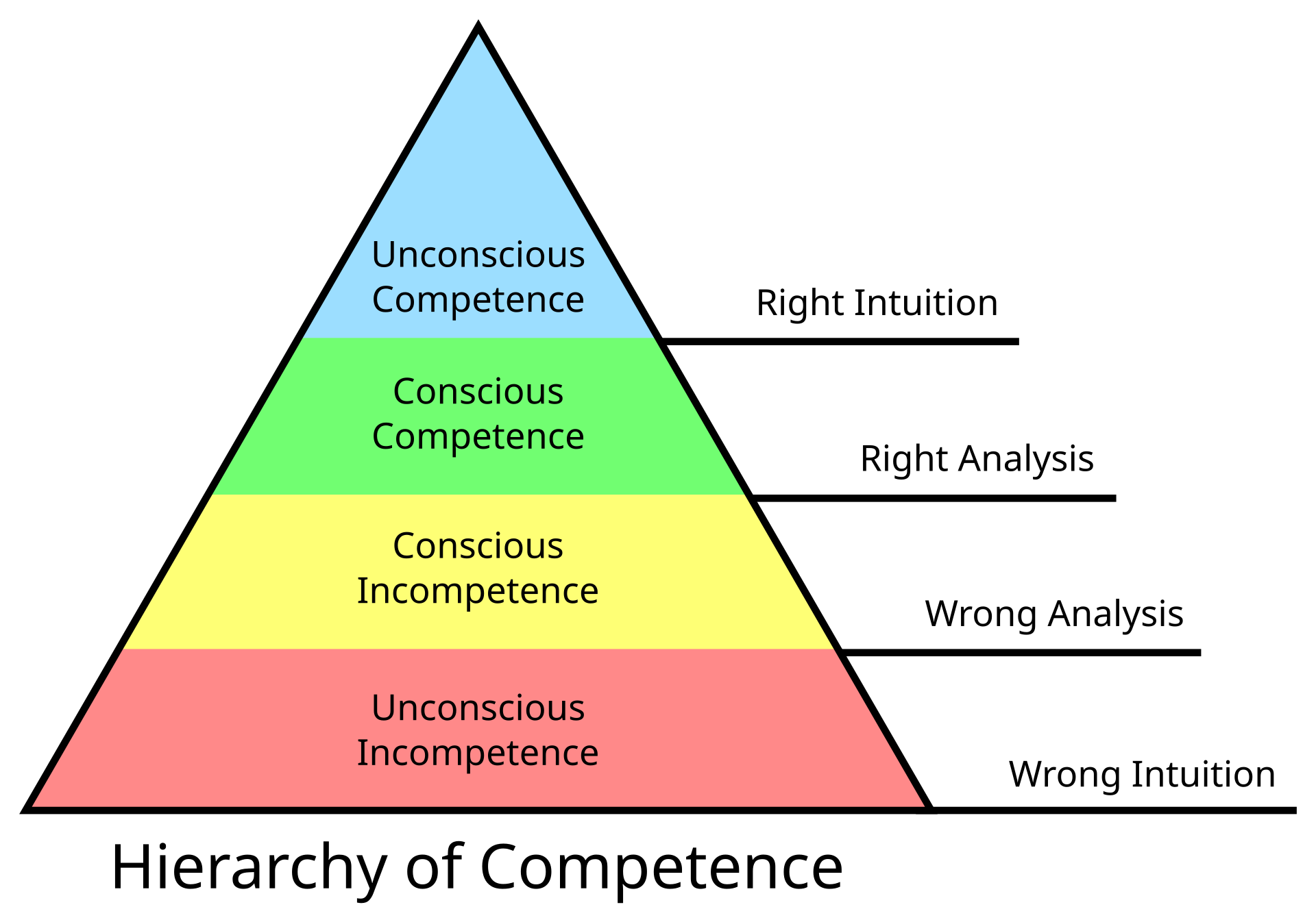 Competence hierarchy adapted from Noel Burch, showing stages from unconscious incompetence to unconscious competence