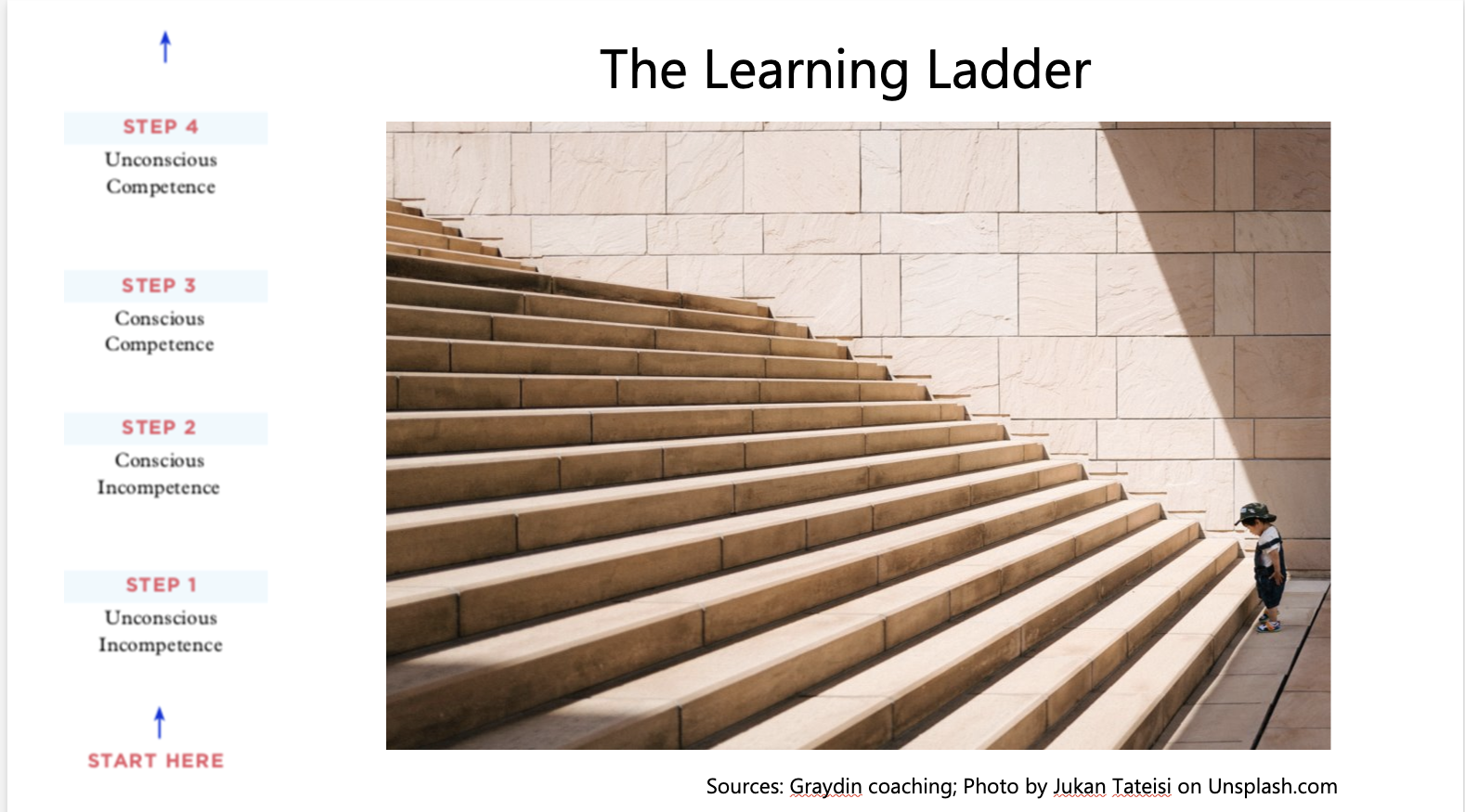 The learning ladder, showing progression from basic recall to higher-order thinking