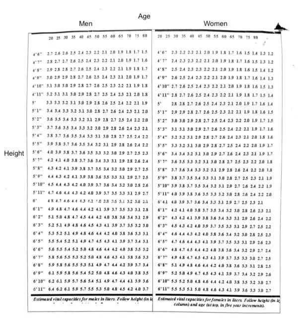 Vital capacity chart showing expected lung capacity by age, height, and sex