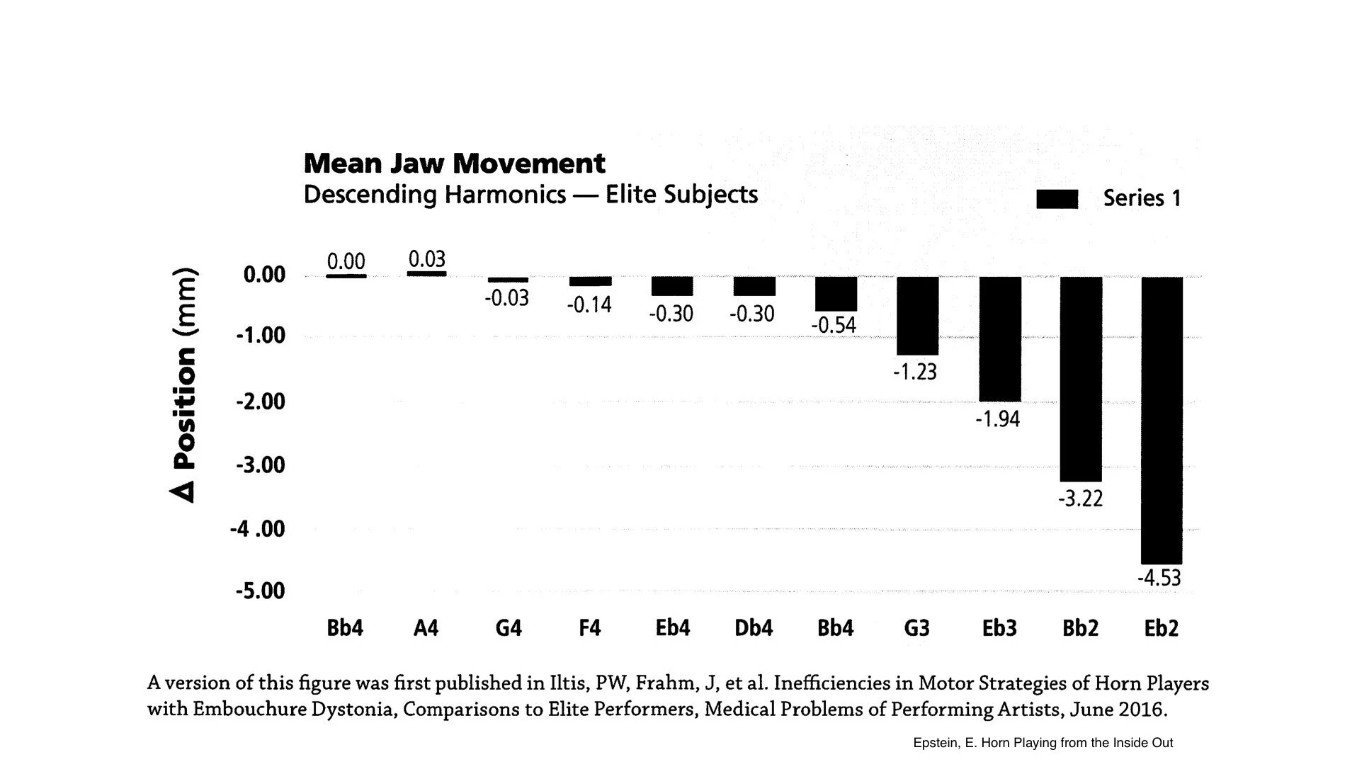 Mean Jaw Movement chart showing jaw position change in mm from Bb4 down to Eb2 for descending harmonics