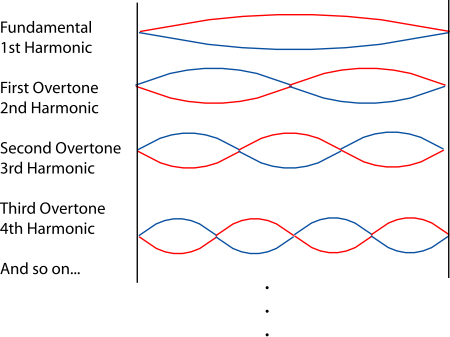 Overtone series diagram showing the fundamental (1st harmonic), first overtone (2nd harmonic), second overtone (3rd harmonic), third overtone (4th harmonic), and so on