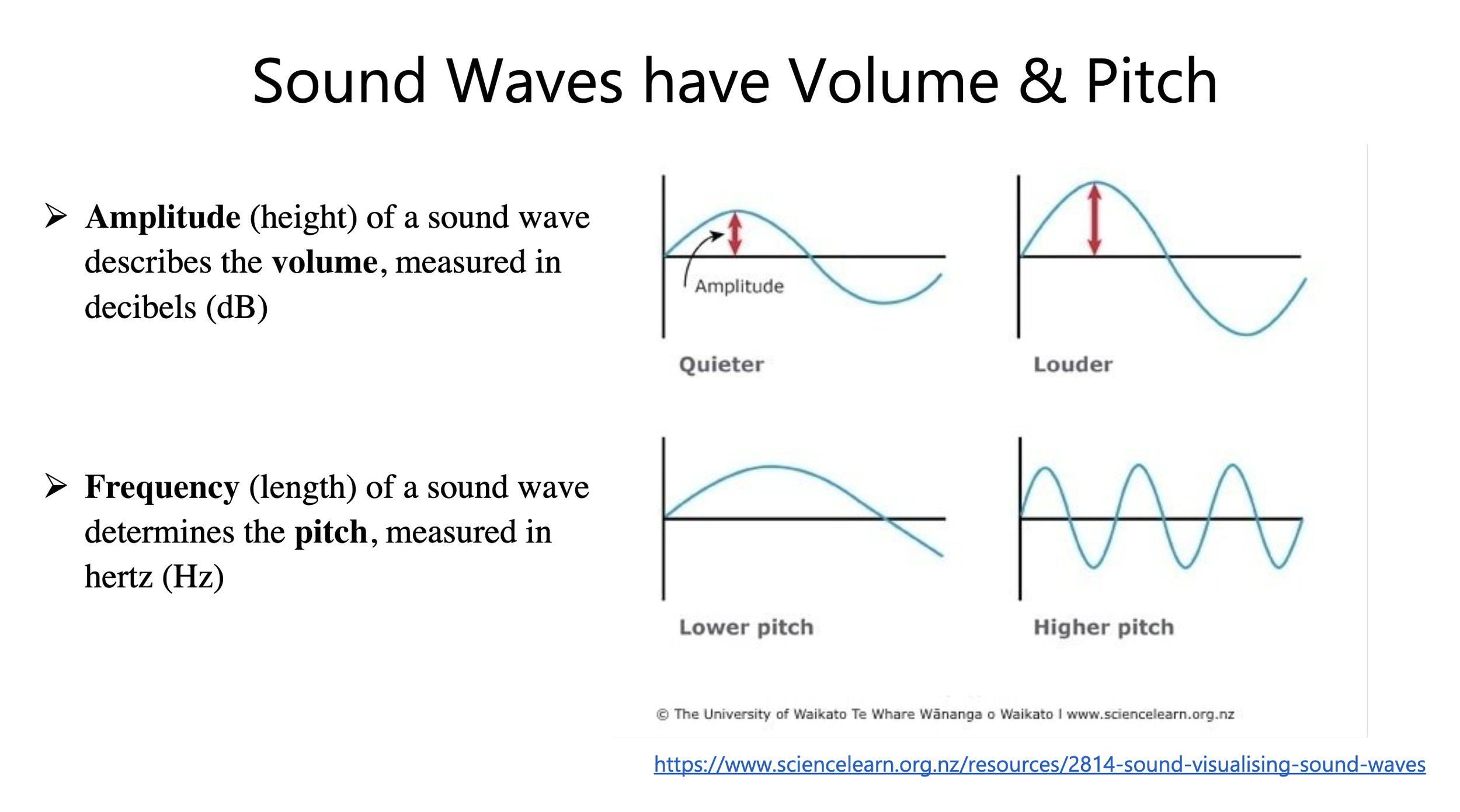 Sound Waves have Volume and Pitch — Amplitude (height) describes volume measured in decibels, Frequency (length) determines pitch measured in hertz