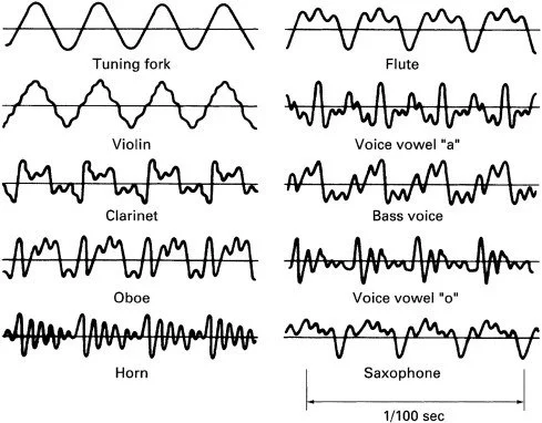 Sound wave comparison showing waveforms of tuning fork, flute, violin, voice vowel a, clarinet, bass voice, oboe, voice vowel o, horn, and saxophone