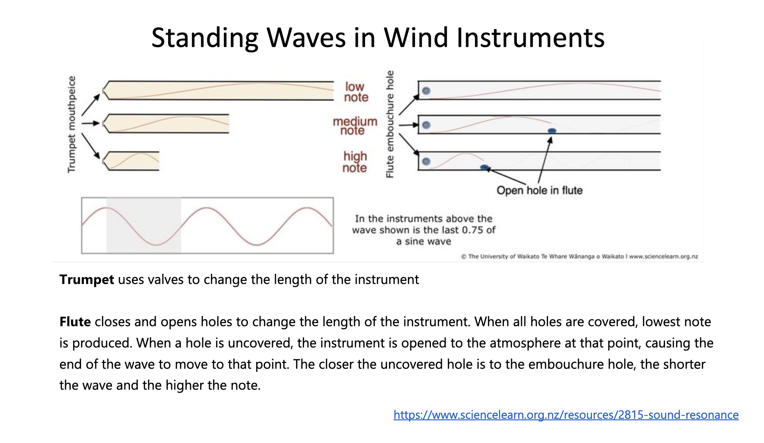 Standing Waves in Wind Instruments — showing how trumpet uses valves and flute uses tone holes to change the effective tube length and produce low, medium, and high notes