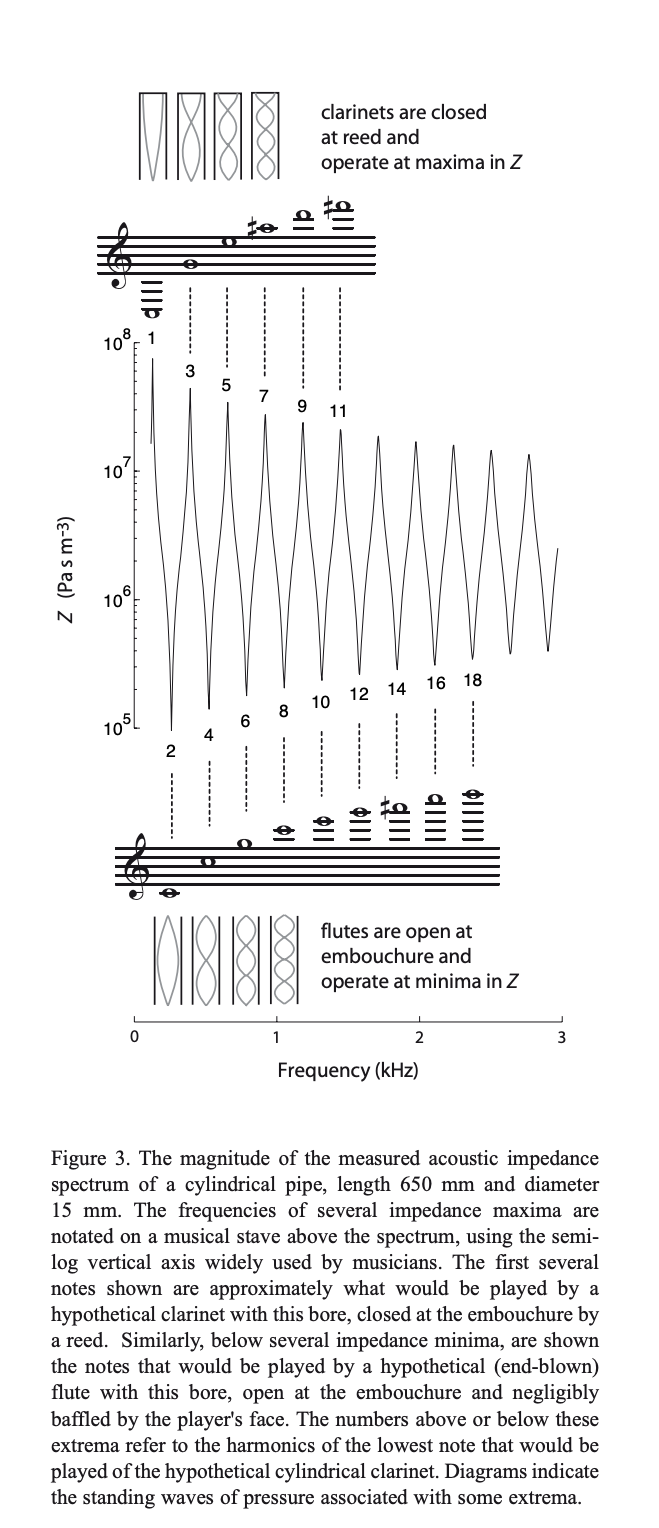 Figure 3: The magnitude of the measured acoustic impedance spectrum of a cylindrical pipe, showing impedance maxima for clarinet (closed at reed) and impedance minima for flute (open at embouchure), with musical notes and standing wave diagrams