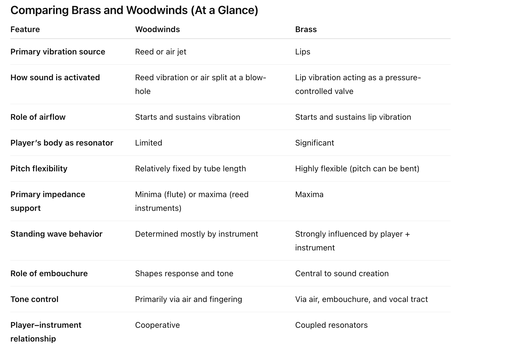 Diagram comparing woodwind and brass sound production systems