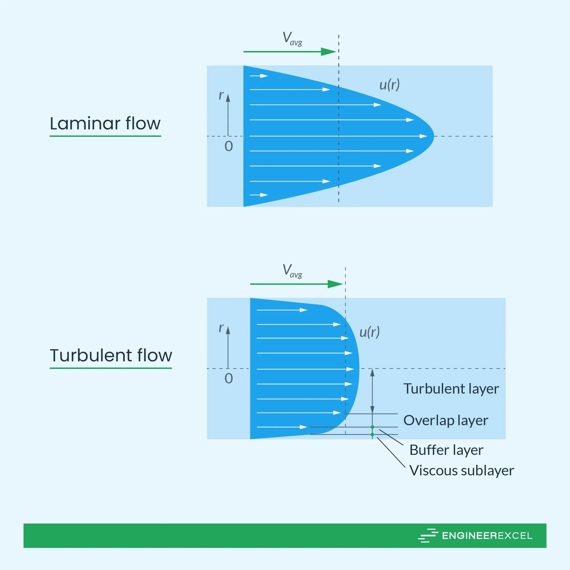 Diagram comparing laminar flow and turbulent flow in a tube, showing how laminar flow concentrates highest velocity air in the center while turbulent flow spreads it across the tube