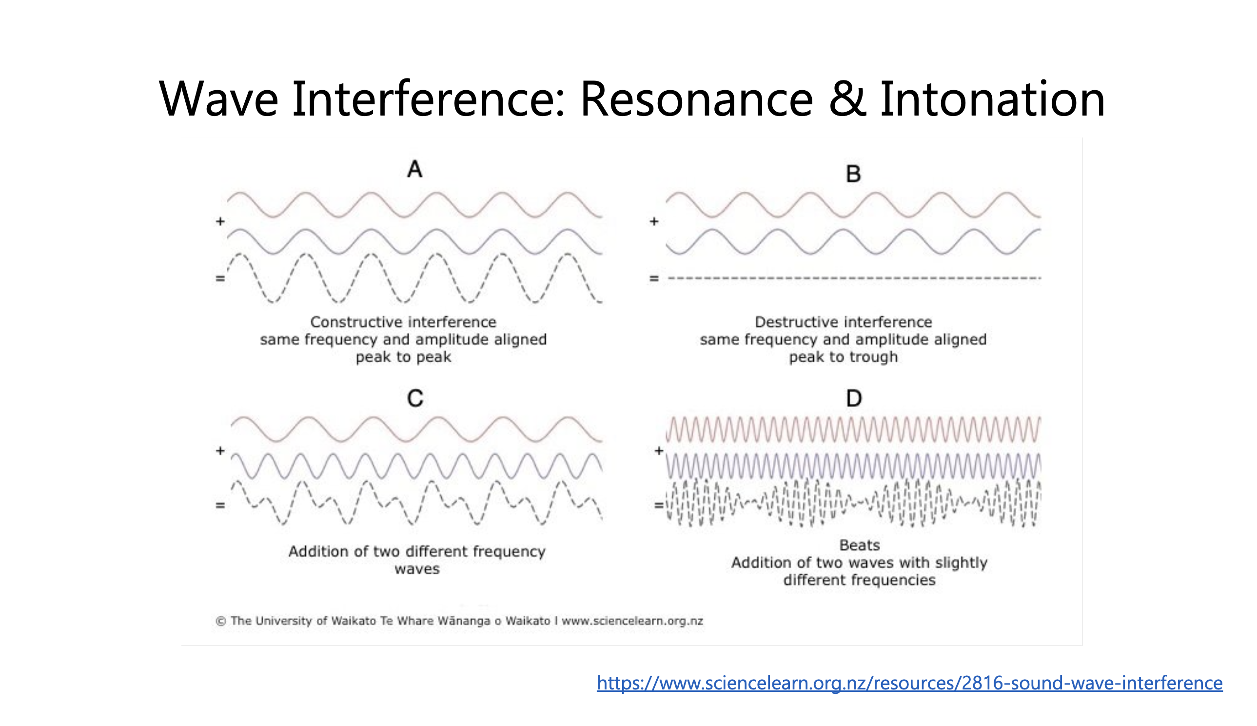 Wave Interference: Resonance and Intonation diagram showing four panels — A: constructive interference with waves aligned peak to peak, B: destructive interference with peak to trough alignment, C: addition of two different frequency waves, D: beats from two waves with slightly different frequencies