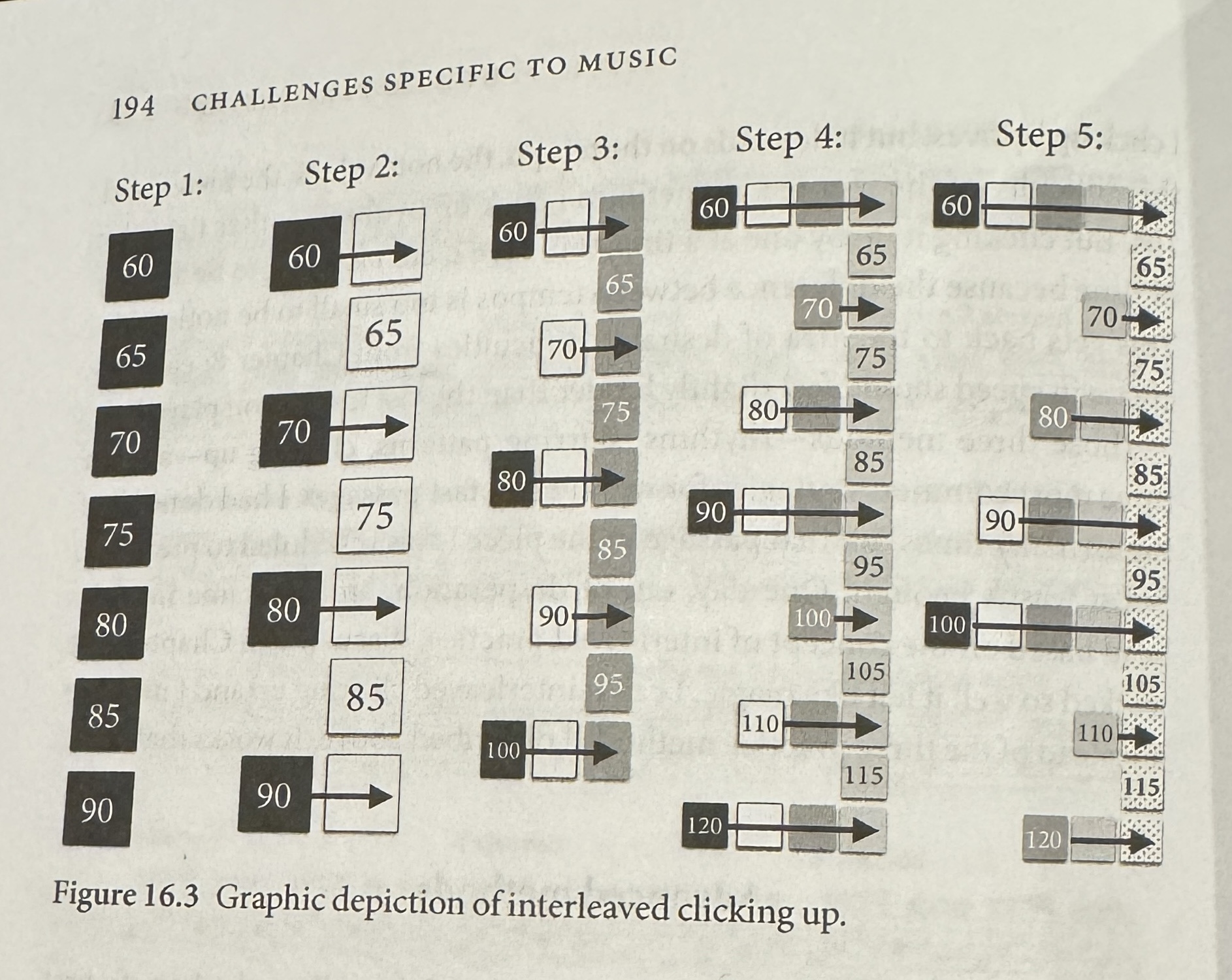Graphic depiction of interleaved clicking up, showing how sections are combined and tempo is gradually increased across five steps