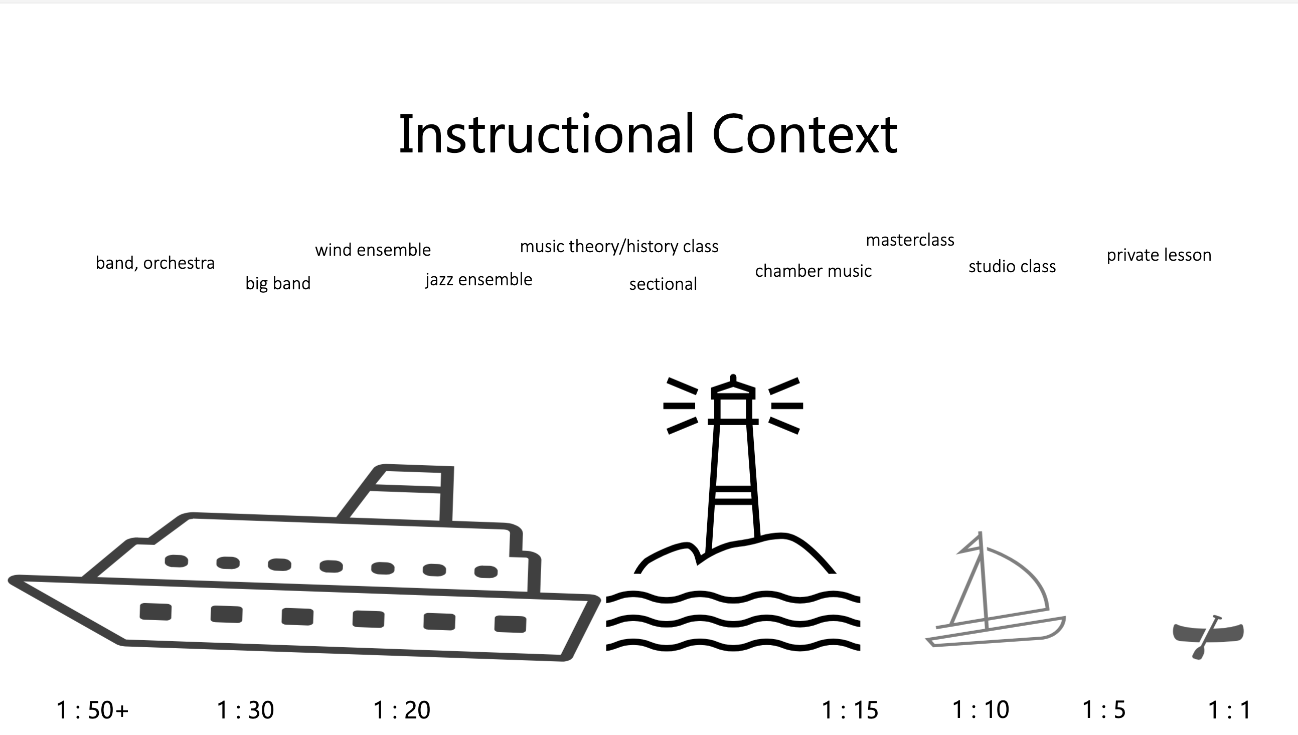 Instructional Context diagram showing teaching settings arranged by group size, from large ensembles like band and orchestra (1:50+) down through wind ensemble, big band, jazz ensemble, sectional, music theory class, chamber music, masterclass, studio class, and private lesson (1:1), illustrated with boats decreasing in size from a cruise ship to a canoe